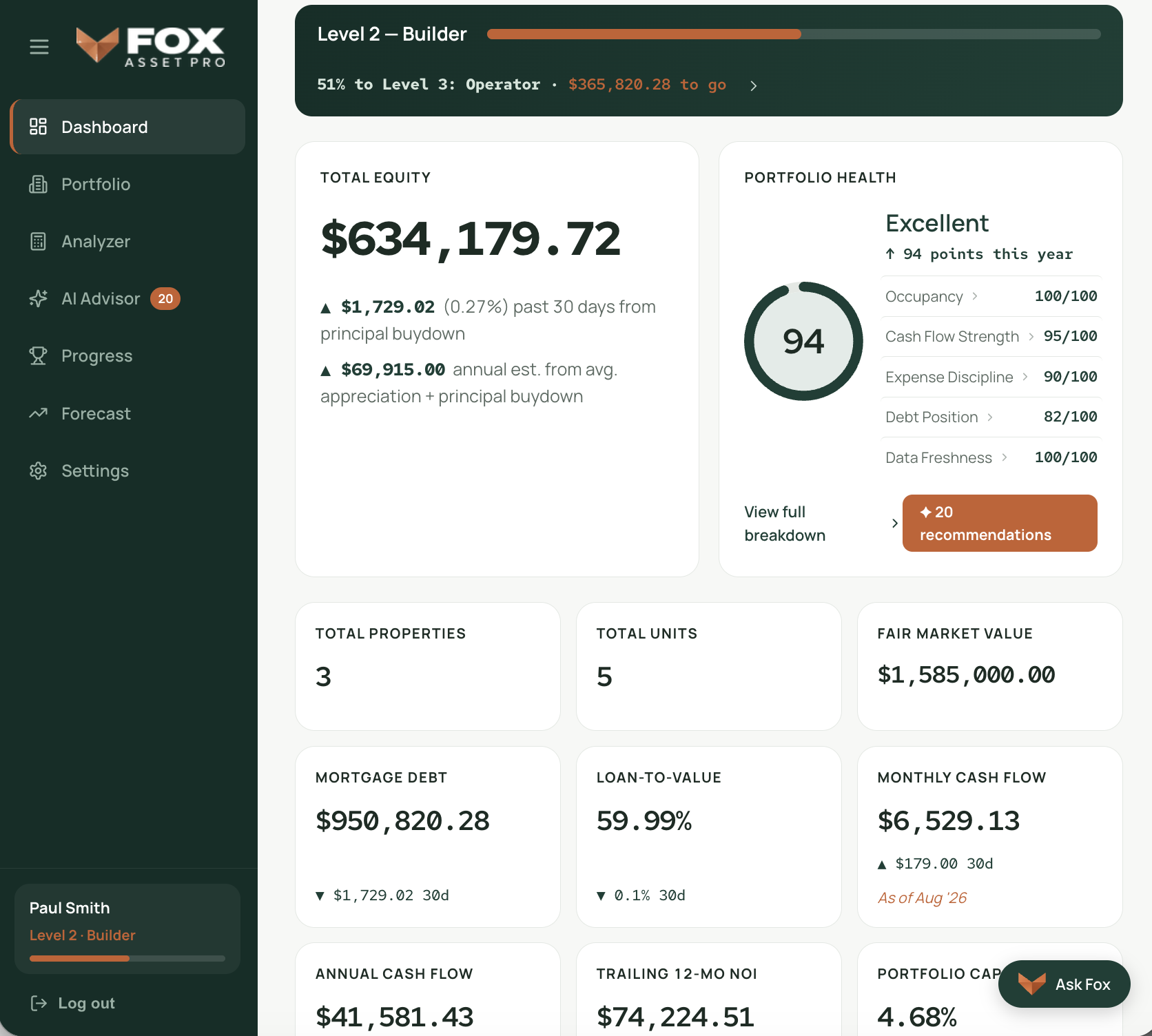 Fox AssetPro portfolio dashboard showing equity, cash flow, NOI and health score